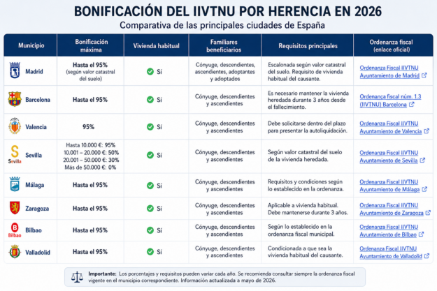 Bonificación de la plusvalía municipal por herencia en 2026